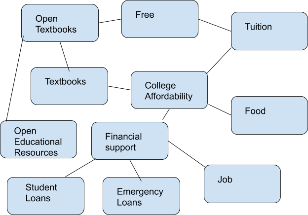 Example of a mindmap about college affordability