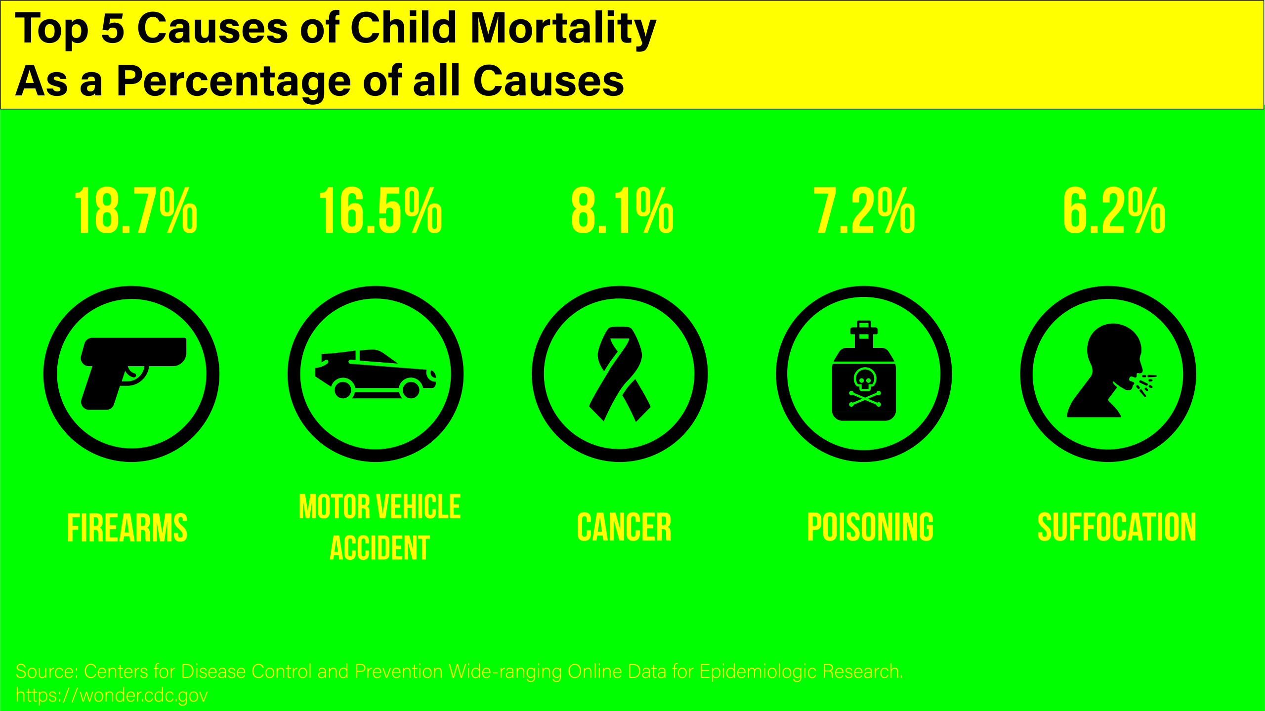 Slide titled, "Top 5 Causes of Child Mortality as a Percentage of all Causes." Below that are five causes, firearems, motor vehicle accident, cancer, poisoning, and suffocation, each with an icon and a percentage. The icon are on a very bright green background, and the title is on a bright yellow background.